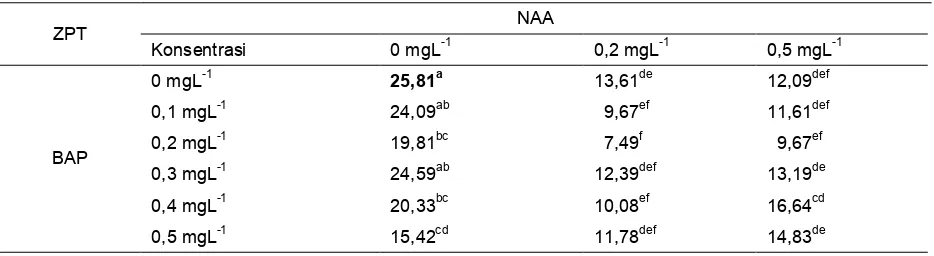 Tabel 4. Rataan jumlahdaun (buah)anggrek hitam in vitro pada perlakuan NAAdanbAP pada 23 MST