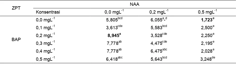 Tabel 6. Rataan panjang akar (mm) anggrek hitam in vitro pada perlakuan NAA dan BAP pada 23 MST