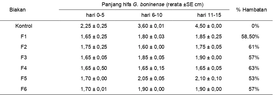 Tabel 2. Pertumbuhan jamur G. boninense dan persentase penghambatan bakteri S. rhizophila  