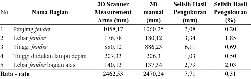Tabel 1. Perbandingan dimensi hasil pengukuran pada fender mobil Esemka Rajawali II