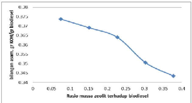 Gambar 1. Pengaruh rasio massa zeolit dan biodiesel terhadap bilangan asam 