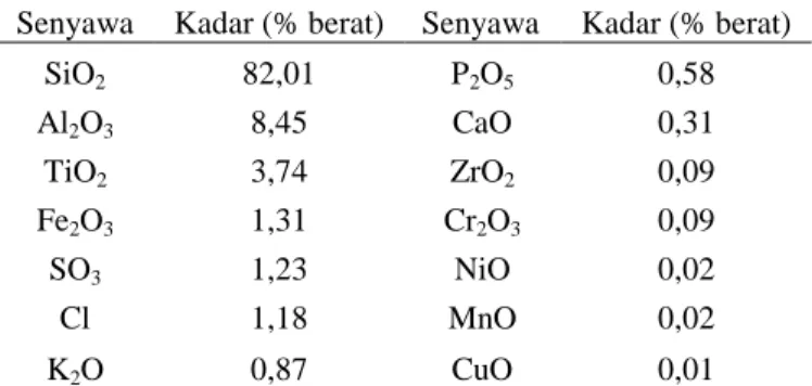 Tabel 1.  Komposisi senyawa dalam abu dasar hasil refluks 