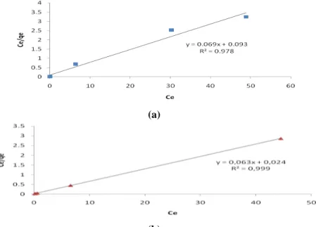 Gambar 8 Grafik isoterm Langmuir pada adsorben: (a) zeolit dan (b) zeolit termodifikasi ditizon 