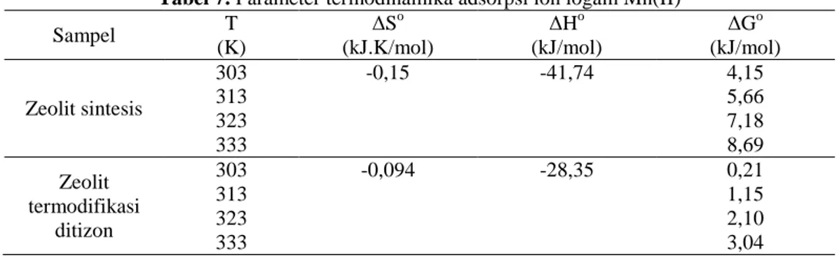 Tabel 7. Parameter termodinamika adsorpsi ion logam Mn(II)  Sampel  T  (K)  ∆S o  (kJ.K/mol)  ∆H o  (kJ/mol)  ∆G o  (kJ/mol)  Zeolit sintesis  303 313  323  333  -0,15  -41,74  4,15 5,66 7,18 8,69  Zeolit  termodifikasi  ditizon  303 313 323  333  -0,094  