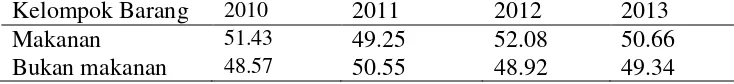 Tabel 1 Persentase pengeluaran rata-rata per kapita sebulan menurut kelompok  barang  tahun 2010-2013 
