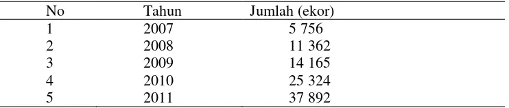 Tabel 3 Tingkat pertumbuhan kelinci di Kabupaten Bogor 