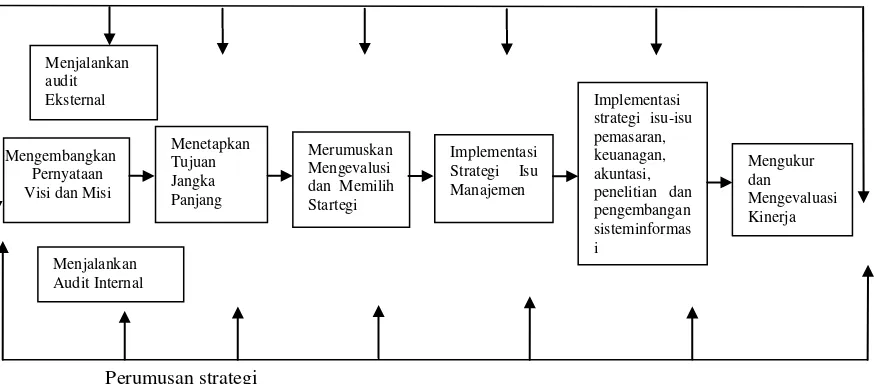 Gambar 1 Model komperhensif manajemen staretgi Sumber: David (2009) 