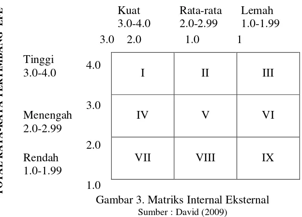 Gambar 3. Matriks Internal Eksternal 