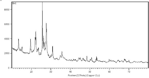 Gambar 1. Difraktogram zeolit alam yang diaktivasi asam klorida (HCl) 