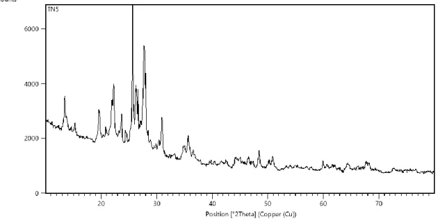 Gambar 2. Difraktogram zeolit alam yang diaktivasi basa (NaOH)  Hasil Pengujian XRF 