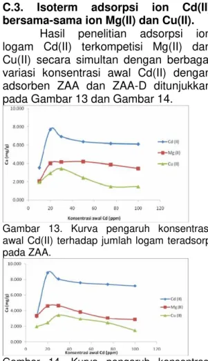Gambar  13.  Kurva  pengaruh  konsentrasi  awal Cd(II) terhadap jumlah logam teradsorp  pada ZAA