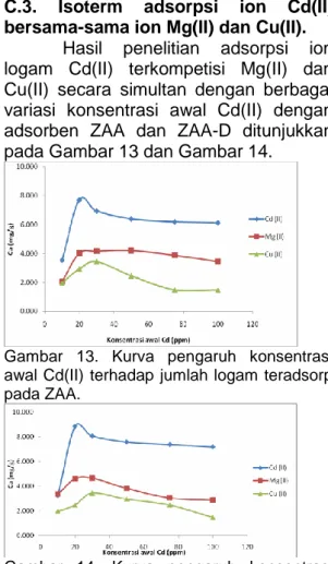 Gambar  13.  Kurva  pengaruh  konsentrasi  awal Cd(II)  terhadap jumlah logam teradsorp  pada ZAA