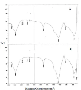 Gambar  2.  Spektra  Inframerah  Zeolit  Alam  (ZA)  (A)  dan  Zeolit  Alam  Aktif  (ZAA) (B) 