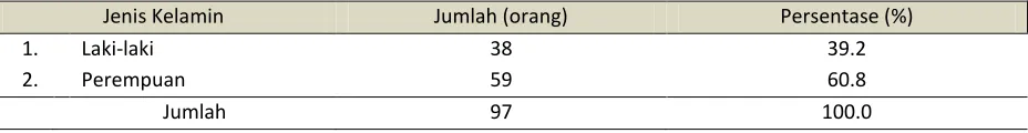 Tabel 1. Karakteristik Responden Berdasarkan Jenis Kelamin 