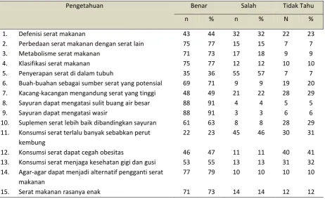 Tabel 3. Distribusi Frekuensi Tingkat Pengetahuan Responden tentang Serat Makanan 
