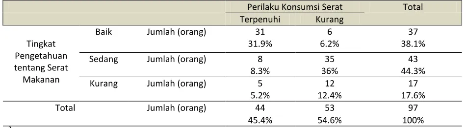 Tabel 5. Hubungan Pengetahuan Responden tentang Serat Makanan dengan Perilaku Konsumsi Serat  