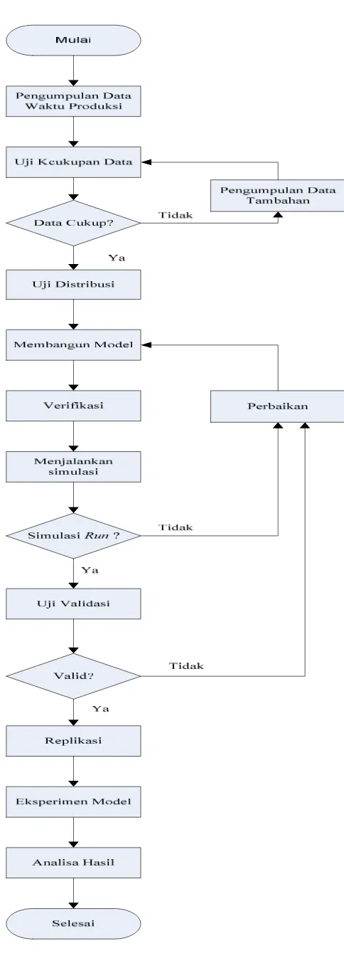 Gambar 2: Diagram Alir Simulasi Sistem 
