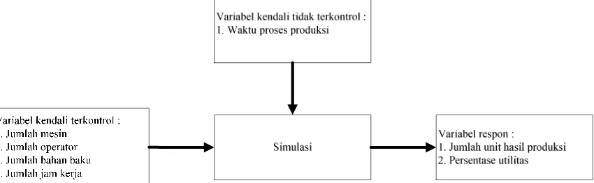 Gambar 3: Variabel-variabel Dalam Sistem 