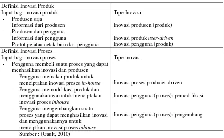 Tabel 1. Defini proses inovasi 