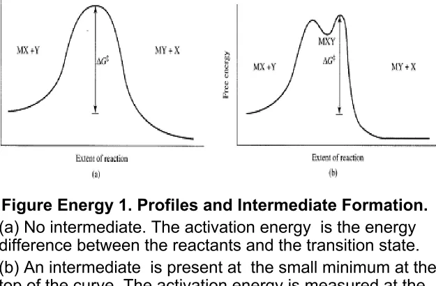 Figure Energy 1. Profiles and Intermediate Formation. 