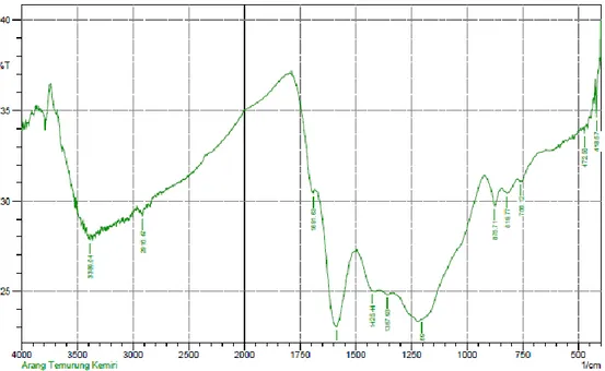 Gambar 1. Spektrum FTIR arang tempurung kemiri sebelum diaktivasi 
