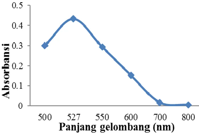 Tabel 1.Data hasil karakterisasi SAA  Luas  Permukaan  (m 2 /g)  Volume Pori (ml/g)  Ukuran Pori (nm)  17,20  0,021  1,60    