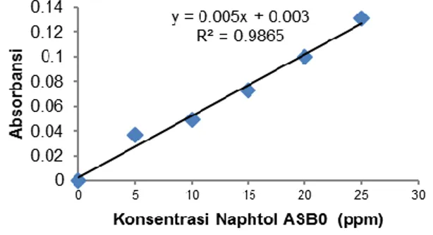 Gambar  3  menunjukkan  bahwa  panjang  gelombang  maksimum  zat  warna  naphtol  ASBO  sebesar 527 nm