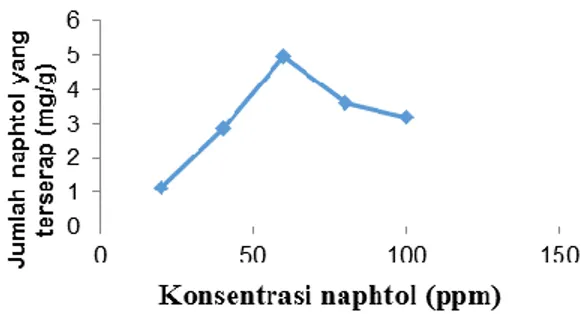 Gambar  7.  Kurva  hubungan  antara  konsentrasi  zat  warna  naphtol  (ppm)  dengan  jumlah  zat  warna yang teradsorpsi (mg/)