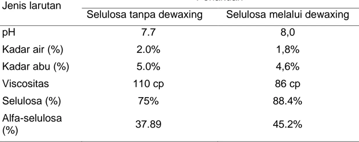 Tabel 1. Karakterisasi sifat fisikokimia produk adsorben ampas tebu  