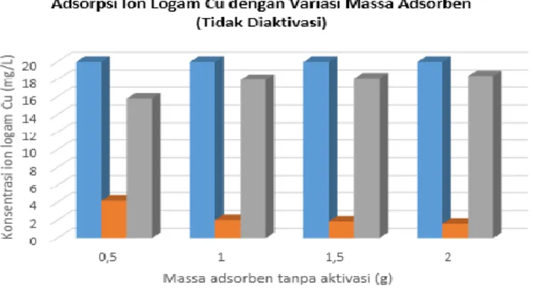Tabel 6. Adsorpsi ion logam Cu dengan variasi massa adsorben (adsorben diaktivasi)  No  Massa  Adsorben (gr)  Konsentrasi  Awal (mg/L)  Konsentrasi  Akhir (mg/L)  Konsentrasi  teradsorb (mg/L)  1  0,5  20  0,596  19,404  2  1  20  0,190  19,810  3  1,5  20