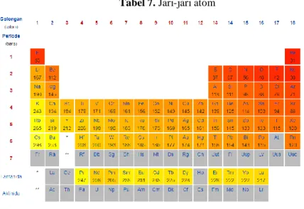 Tabel 7 menunjukkan jari-jari atom dari beberapa unsur. Jari-jari atom tersebut  dalam satuan pikometer (pm)