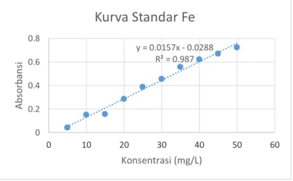 Gambar 3. Kurva Standar Fe 