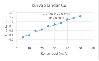 Gambar 4. Kurva Standar Cu 