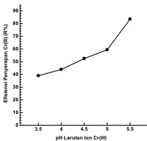 Gambar  4.  Pengaruh  pH  larutan  Ion  Cr  (III)  terhadap efisiensi Penyerapan Cr(III)