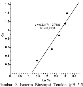 Tabel 2. Parameter-parameter Model Isoterm dari Ion Logam Cr(III) 