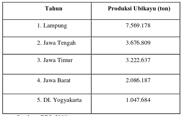 Tabel 1. Lokasi setra produksi ubi kayu di Indonesia 