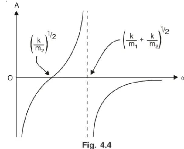 Fig. 4.4 shows a sketch of A as a function of  ω.