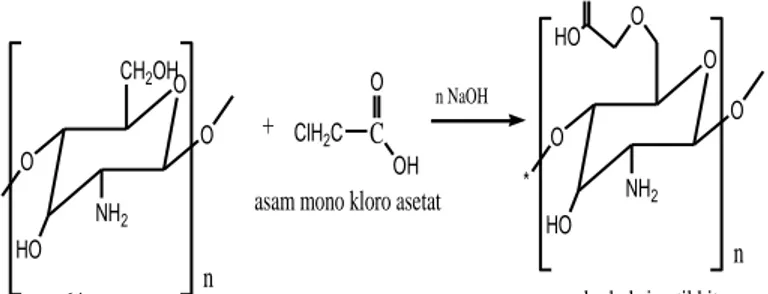 Gambar 2.8. Reaksi pembentukan Karboksimetil kitosan (Chen dan Park, 2003) 