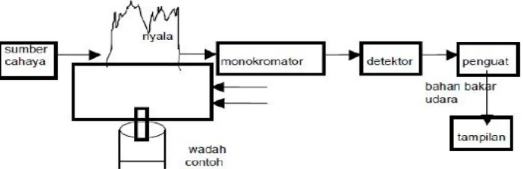 Gambar 2.15. Skema Umum Komponen pada Alat SSA (Anshori, 2005)  Komponen  komponen  alat  spektrofotometer  serapan  atom  dapat  dijelaskan  sebagai  berikut :  