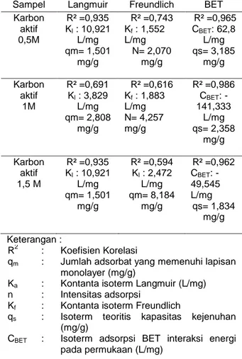 Tabel  4.  Parameter  adsorpsi  Pb(ii)  pada  karbon  sabut  pinang  teraktivasi  H 2 SO 4   