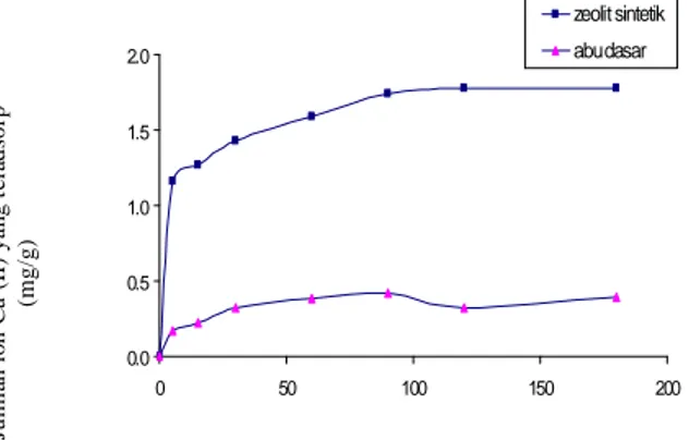 Gambar 6 Difraktogram sinar-X (XRD) zeolit hasil sintetis dengan penambahan natrium silikat (A) dan  zeolit hasil sintetis tanpa penambahan natrium silikat (B).