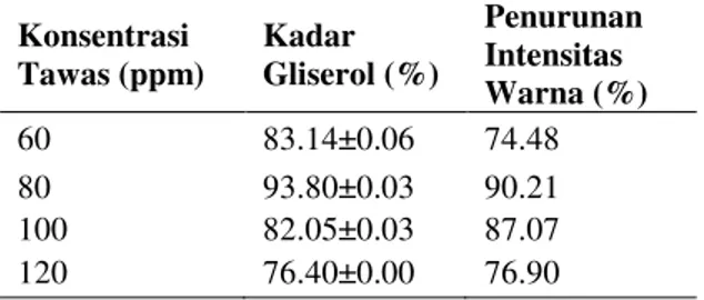 Tabel  1.  Kadar  gliserol  pada  variasi  konsentrasi 