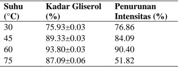 Tabel 3.  Kadar gliserol pada variasi suhu adsorpsi-