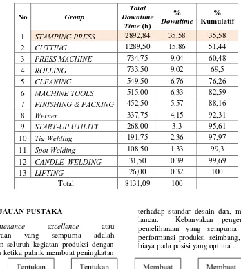 Tabel 1 : Data downtime kelompok mesin 