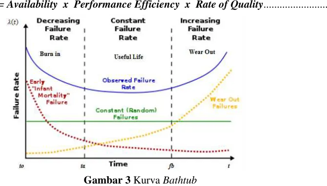 Gambar 3 Kurva Bathtub 