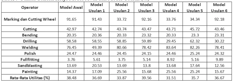 Tabel 7 Utilitas Stasiun Kerja Model Awal dan Model Usulan (%) 