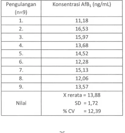 Tabel 3. Hasil PerhitungankonsentrasiAfB1 untuk inter assay