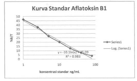 Gambar 1. Kurva kalibrasi standar AfB1