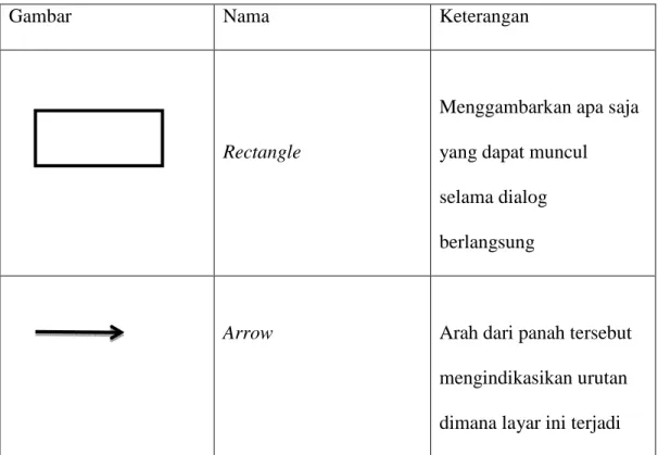 Tabel 2.1 Notasi State Transition Diagram 