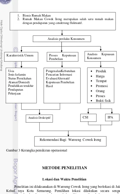 Gambar 3 Kerangka pemikiran operasional 